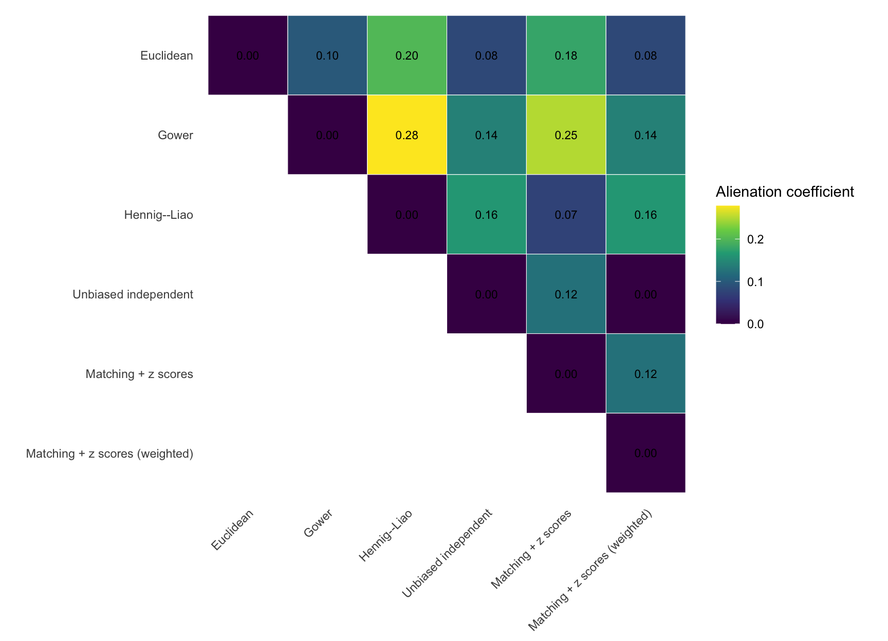 Triangular heatmap of pairwise alienation coefficients among six distance specifications.