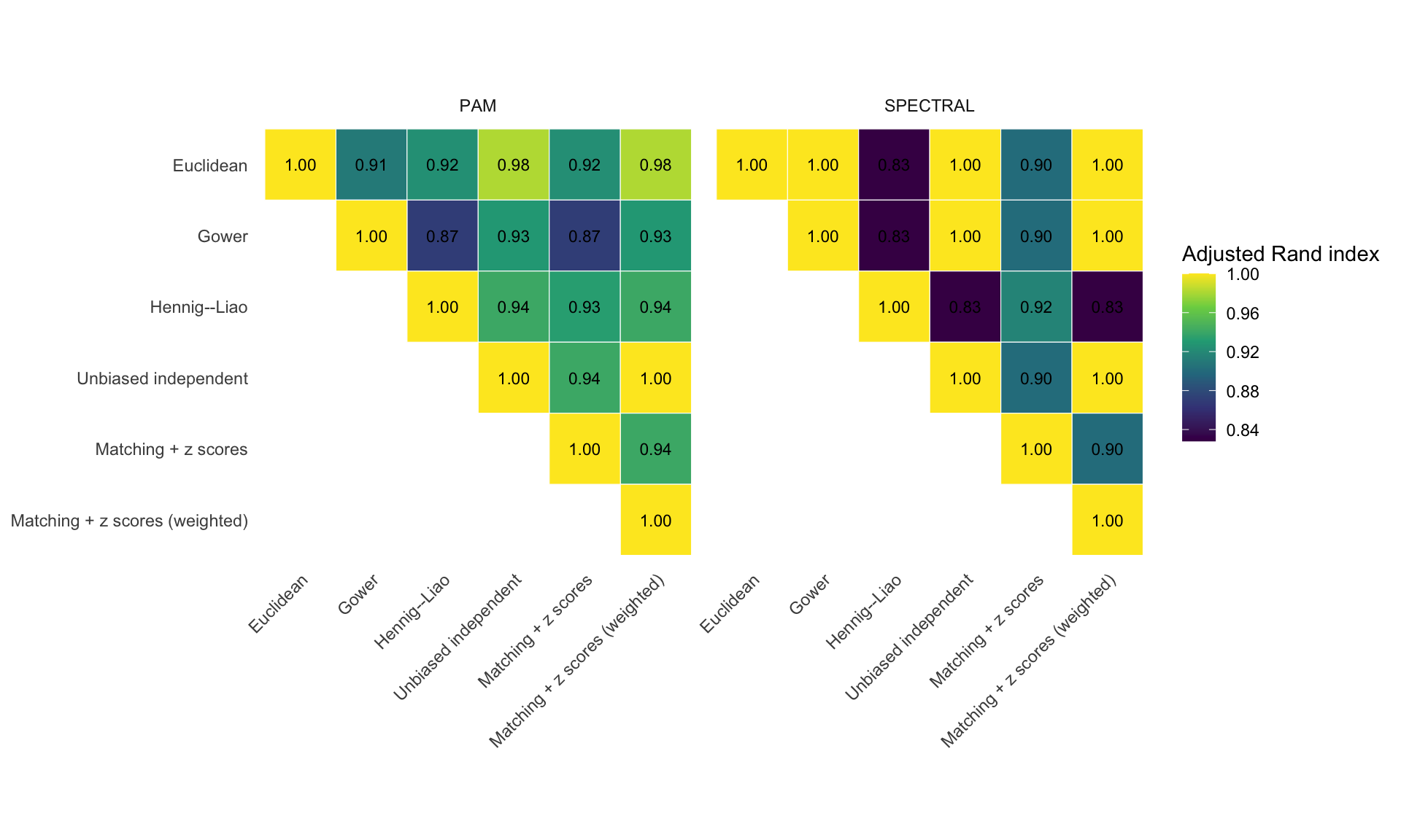 Faceted triangular heatmaps of pairwise adjusted Rand indices for PAM and spectral clustering.