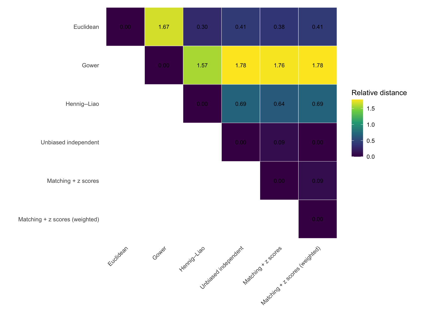 Triangular heatmap of pairwise relative distances among six distance specifications.