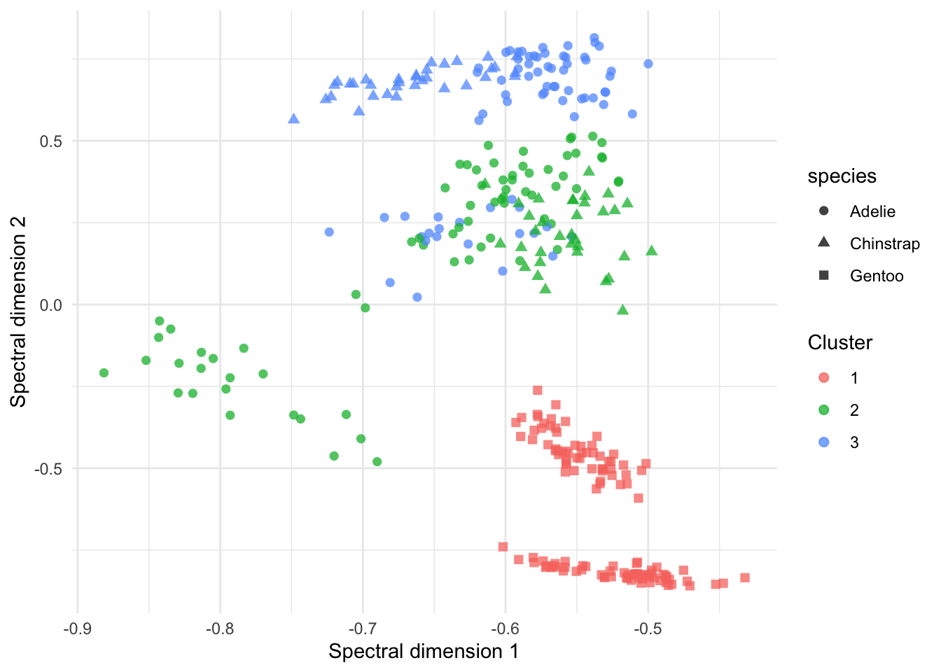 Scatter plot of the first two spectral coordinates, coloured by cluster and shaped by penguin species.
