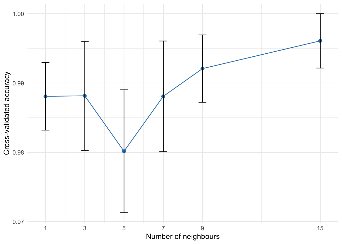 Line plot of cross-validated classification accuracy against the number of neighbours.